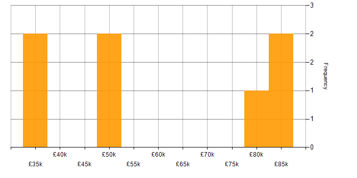 Salary histogram for Information Security in Northamptonshire