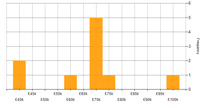 Salary histogram for Information Security in Nottingham