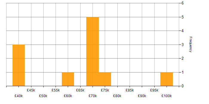Salary histogram for Information Security in Nottinghamshire