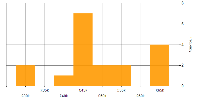 Salary histogram for Information Security in Oxford