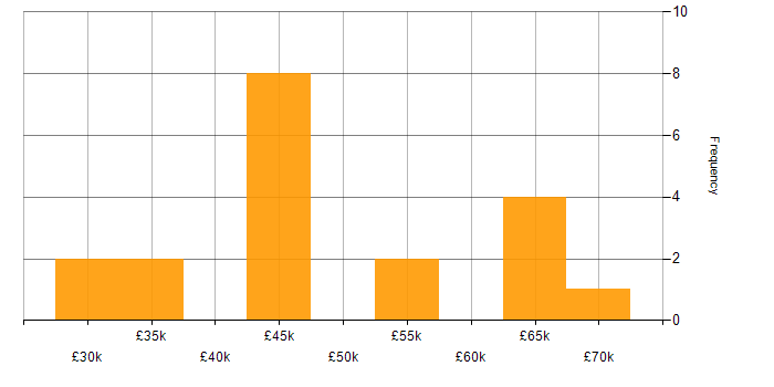 Salary histogram for Information Security in Oxfordshire