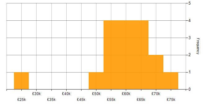 Salary histogram for Information Security in Portsmouth