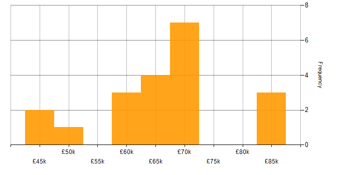 Salary histogram for Information Security in Reading