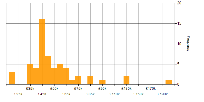 Salary histogram for Information Security in Scotland