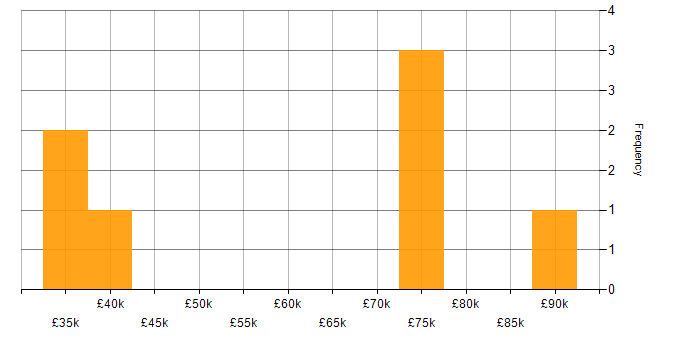 Salary histogram for Information Security in Sheffield
