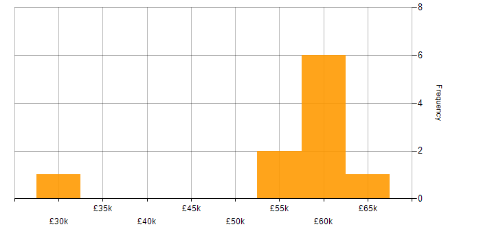 Salary histogram for Information Security in Somerset