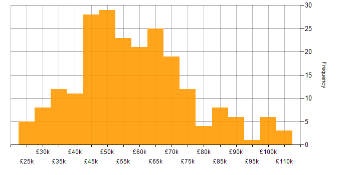 Salary histogram for Information Security in the South East
