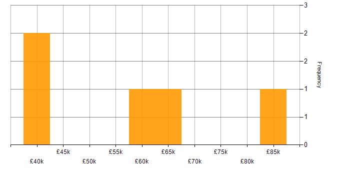 Salary histogram for Information Security in South London