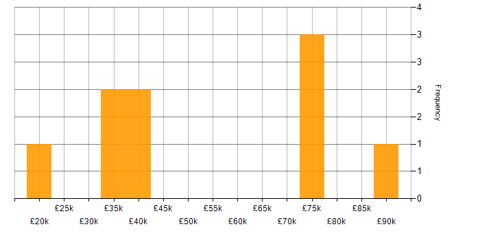 Salary histogram for Information Security in South Yorkshire
