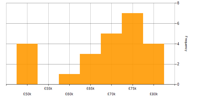 Salary histogram for Information Security in Surrey
