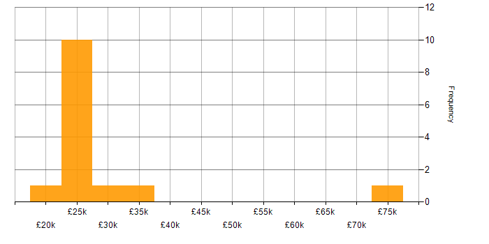 Salary histogram for Information Security in Swindon