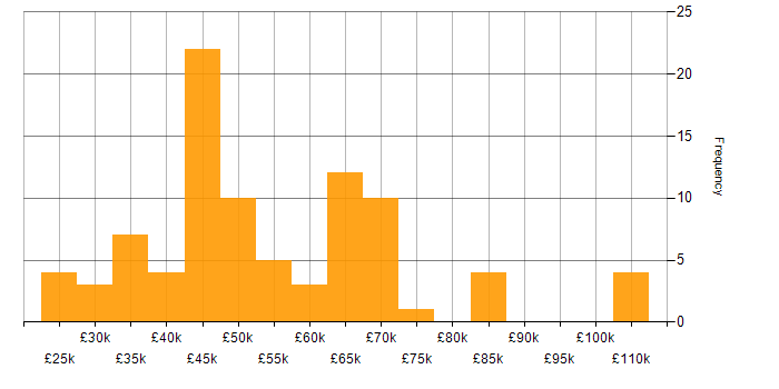Salary histogram for Information Security in the Thames Valley