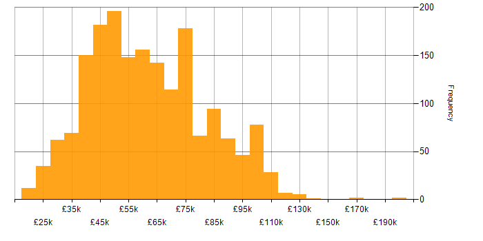 Salary histogram for Information Security in the UK
