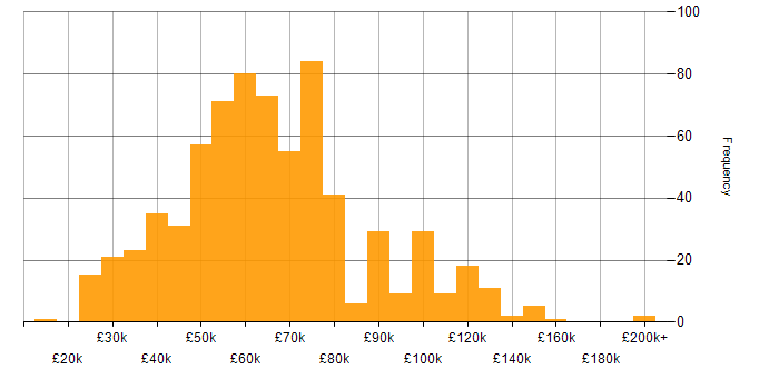 Salary histogram for Information Security in the UK