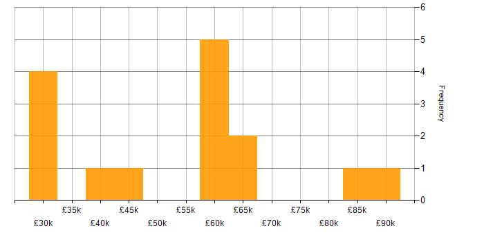 Salary histogram for Information Security in Wales