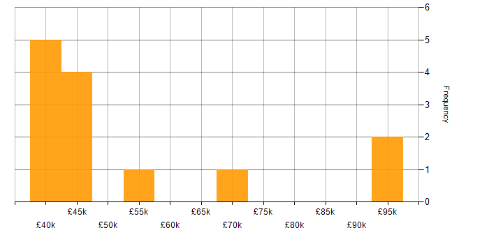 Salary histogram for Information Security in Warwickshire