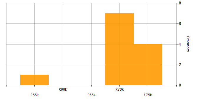 Salary histogram for Information Security in Watford