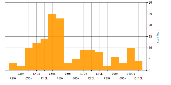 Salary histogram for Information Security in the West Midlands