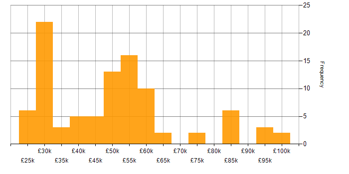 Salary histogram for Information Security in West Yorkshire