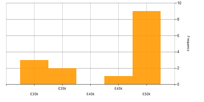 Salary histogram for Information Security Analyst in the East Midlands
