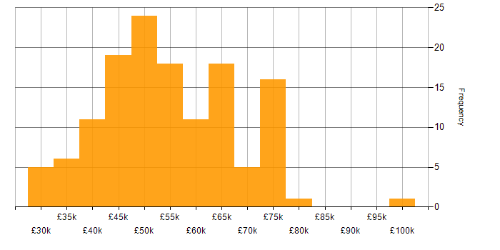Salary histogram for Information Security Analyst in England
