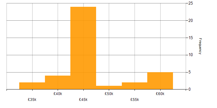Salary histogram for Information Security Analyst in the North of England
