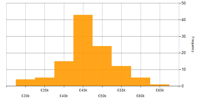 Salary histogram for Information Security Analyst in the UK excluding London