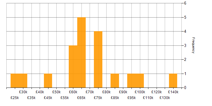 Salary histogram for Information Security Governance in England