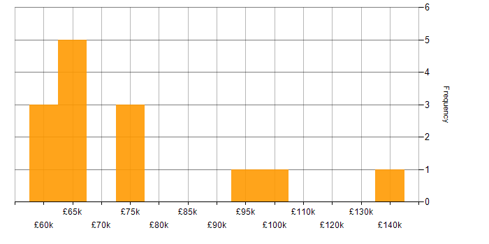 Salary histogram for Information Security Governance in London
