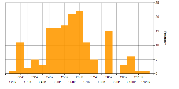 Salary histogram for Information Security Management in England