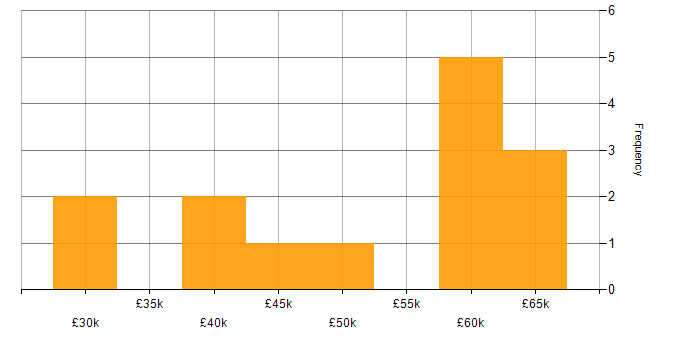 Salary histogram for Information Security Management in Hampshire