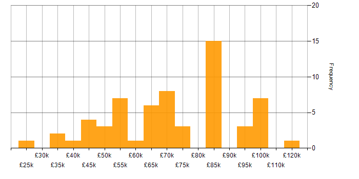 Salary histogram for Information Security Management in London
