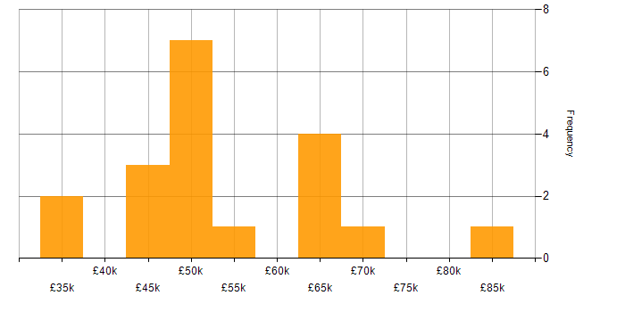 Salary histogram for Information Security Management in the North West