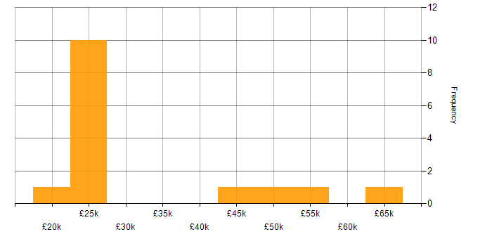 Salary histogram for Information Security Management in the South West