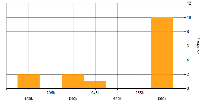 Salary histogram for Information Security Management in Southampton