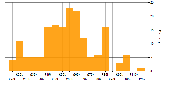 Salary histogram for Information Security Management in the UK
