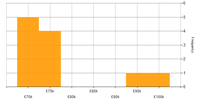 Salary histogram for Information Security Manager in the East of England