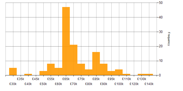Salary histogram for Information Security Manager in England