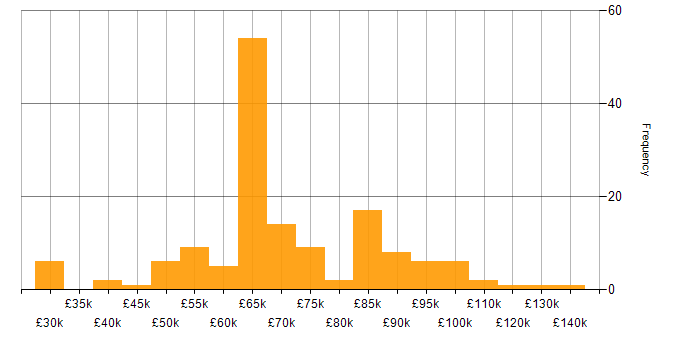 Salary histogram for Information Security Manager in the UK