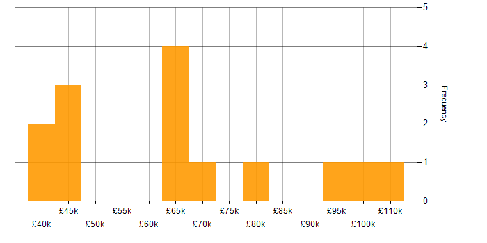 Salary histogram for Information Security Officer in England