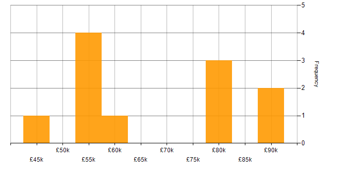 Salary histogram for Information Security Specialist in the UK