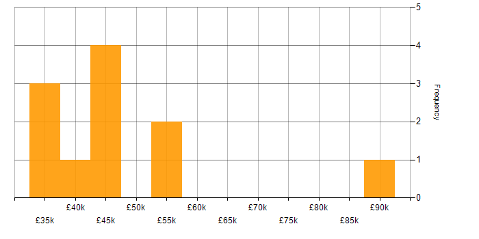 Salary histogram for Information Specialist in England
