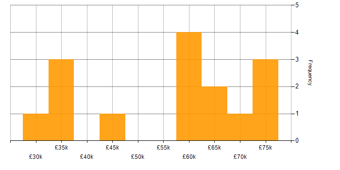 Salary histogram for Infrastructure Analyst in Bristol