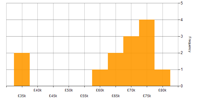 Salary histogram for Infrastructure Analyst in Central London