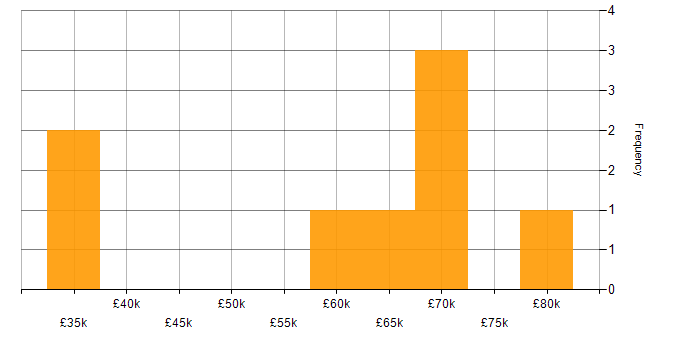 Salary histogram for Infrastructure Analyst in the City of London