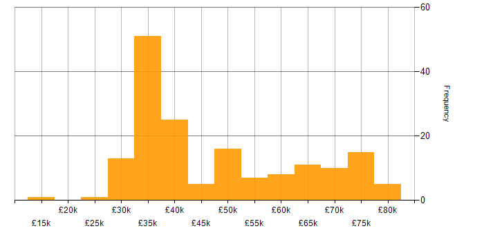 Salary histogram for Infrastructure Analyst in England