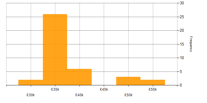 Salary histogram for Infrastructure Analyst in the South East