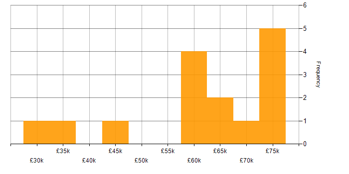 Salary histogram for Infrastructure Analyst in the South West