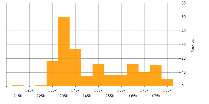 Salary histogram for Infrastructure Analyst in the UK