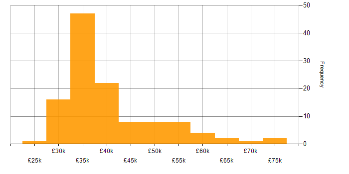 Salary histogram for Infrastructure Analyst in the UK excluding London